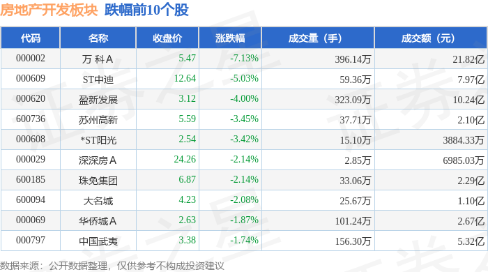 房地产开发板块11月27日跌049%万科A领跌主力资金净流入87242万元(图2)