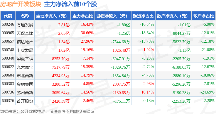 房地产开发板块11月27日跌049%万科A领跌主力资金净流入87242万元(图3)