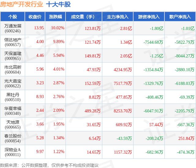 11月27日房地产开发行业十大牛股一览