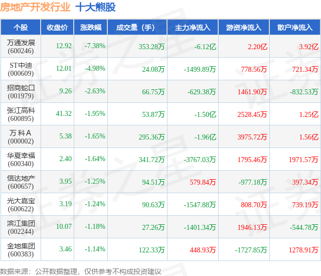 11月28日房地产开发行业十大熊股一览