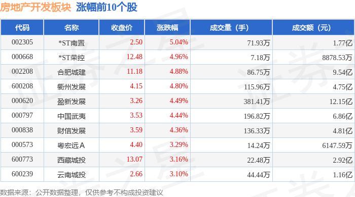 房地产开发板块11月28日涨035%ST南置领涨主力资金净流出75亿元
