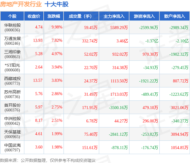 12月1日房地产开发行业十大牛股一览(图1)