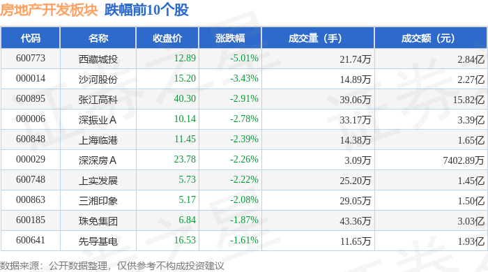 房地产开发板块12月2日跌006%西藏城投领跌主力资金净流出172亿元(图2)