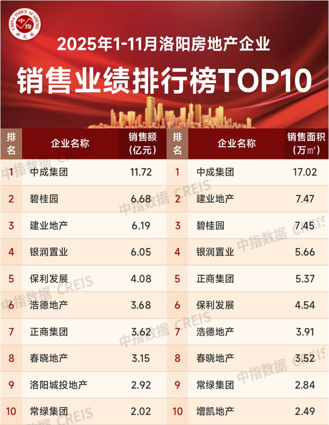 2025年1-11月洛阳房地产企业销售业绩TOP10