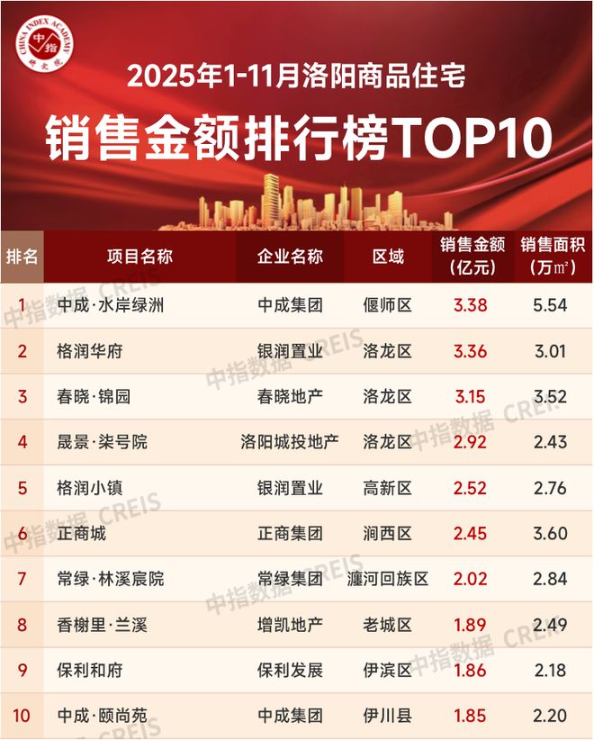 2025年1-11月洛阳房地产企业销售业绩TOP10(图2)