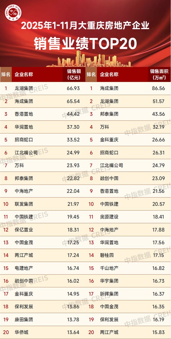 2025年1-11月重庆房地产企业销售业绩TOP20(图2)