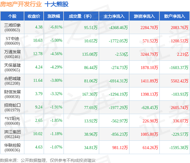 熊猫体育：12月5日房地产开发行业十大熊股一览