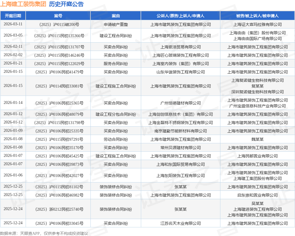 上海建工装饰集团作为被告被上诉人的1起涉及买卖合同纠纷的诉讼将于2025年12月