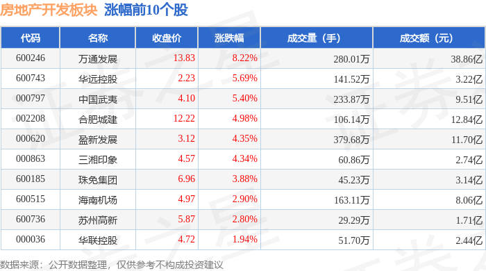 熊猫体育平台：房地产开发板块12月8日涨043%万通发展领涨主力资金净流入329