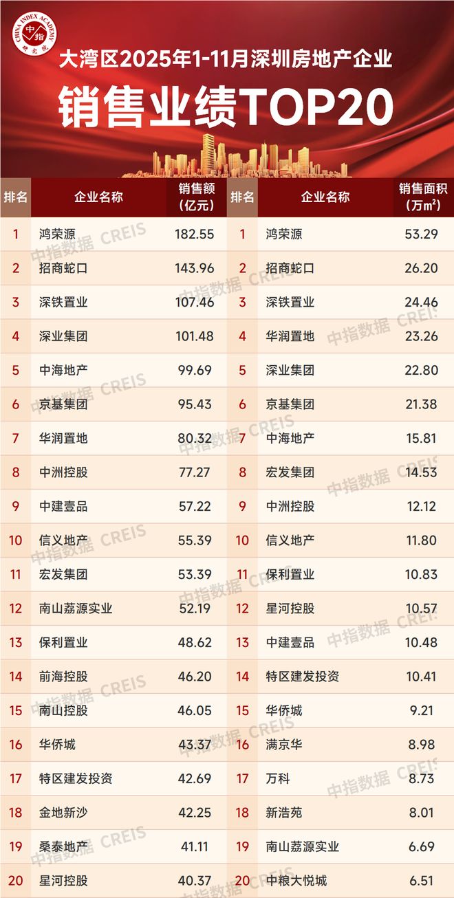 大湾区2025年1-11月深圳房地产企业销售业绩TOP20(图2)
