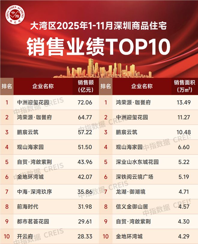 大湾区2025年1-11月深圳房地产企业销售业绩TOP20(图3)