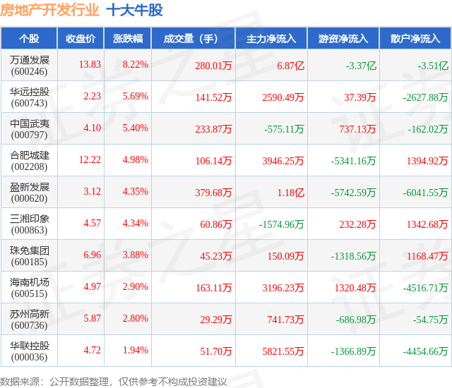 12月8日房地产开发行业十大牛股一览
