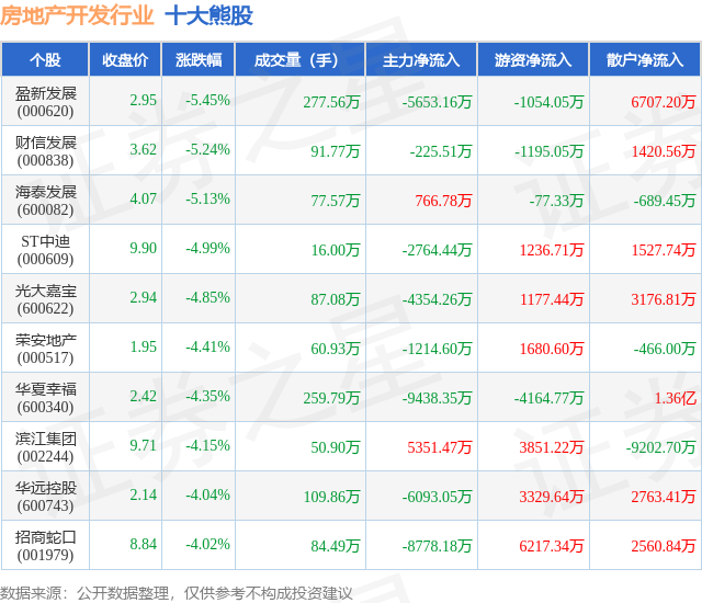 熊猫体育：12月9日房地产开发行业十大熊股一览