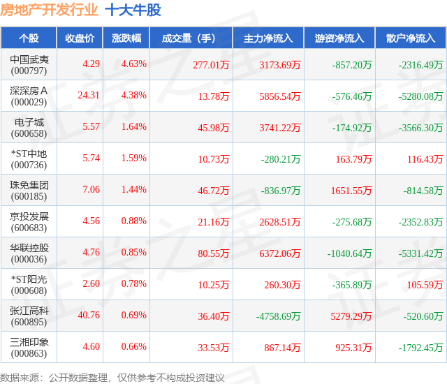 熊猫体育：12月9日房地产开发行业十大牛股一览