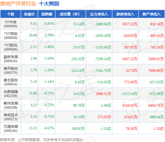 12月10日房地产开发行业十大熊股一览