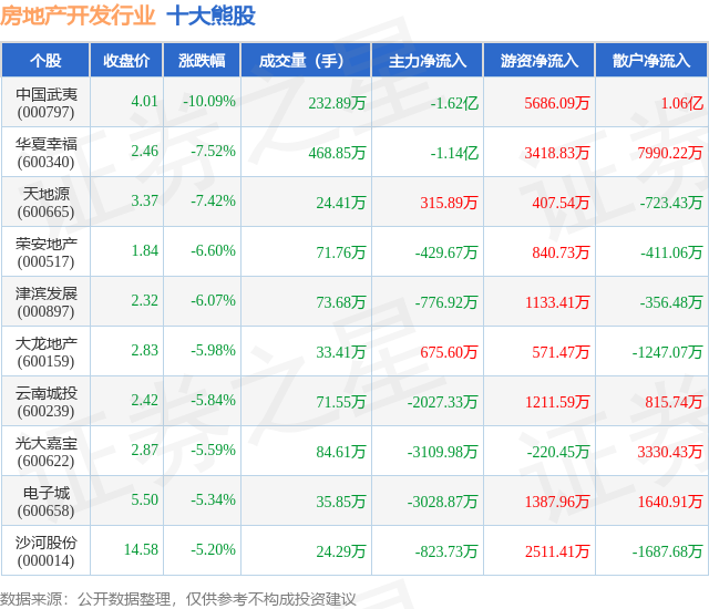 熊猫体育：12月11日房地产开发行业十大熊股一览