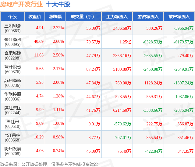 12月12日房地产开发行业十大牛股一览