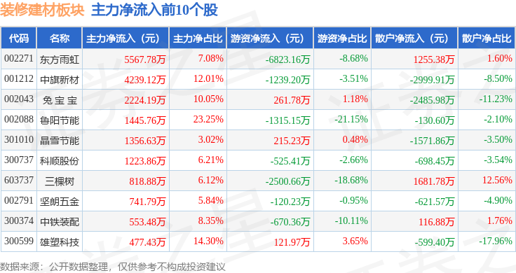 装修建材板块12月12日跌021%垒知集团领跌主力资金净流入472089万元(图3)