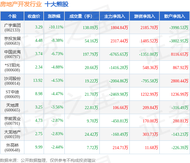 12月12日房地产开发行业十大熊股一览