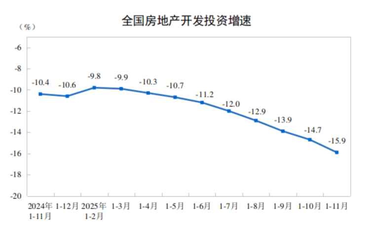 国家统计局：111月份全国房地产开发投资78591亿元同比下降159%