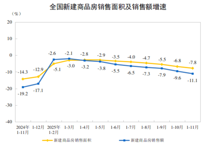 国家统计局：111月份全国房地产开发投资78591亿元同比下降159%(图2)