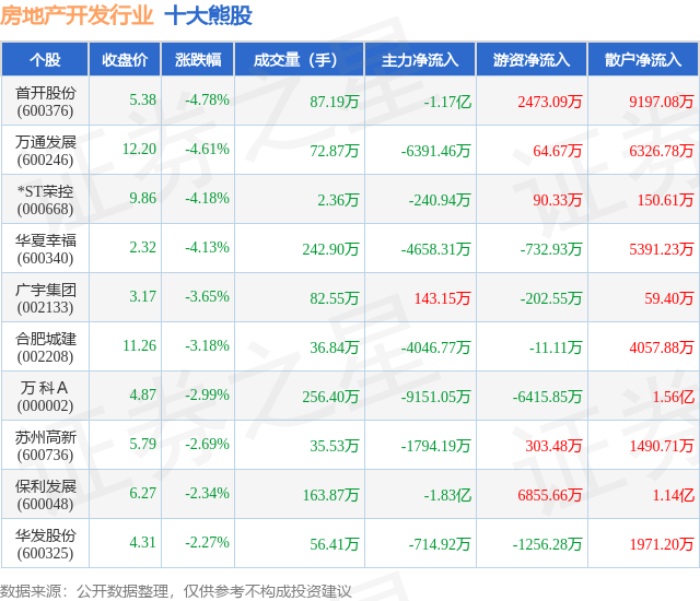 熊猫体育：12月15日房地产开发行业十大熊股一览