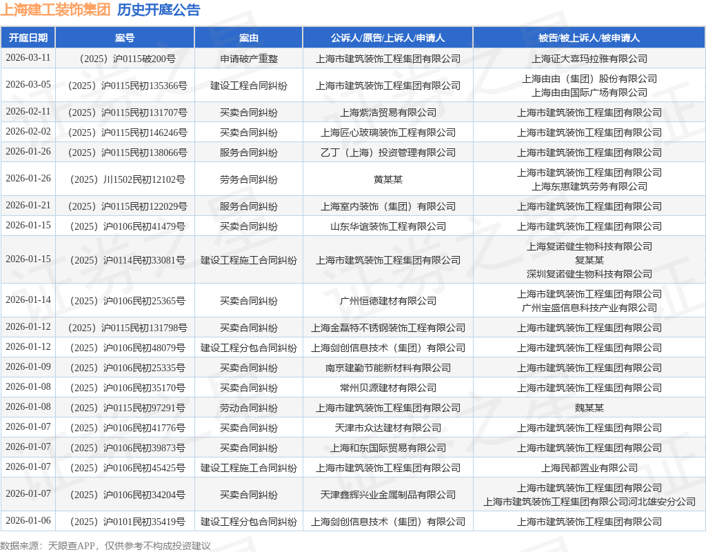 上海建工装饰集团作为原告上诉人的1起涉及装饰装修合同纠纷的诉讼将于2025年12