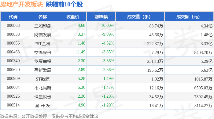 房地产开发板块12月17日涨012%西藏城投领涨主力资金净流出538亿元(图2)