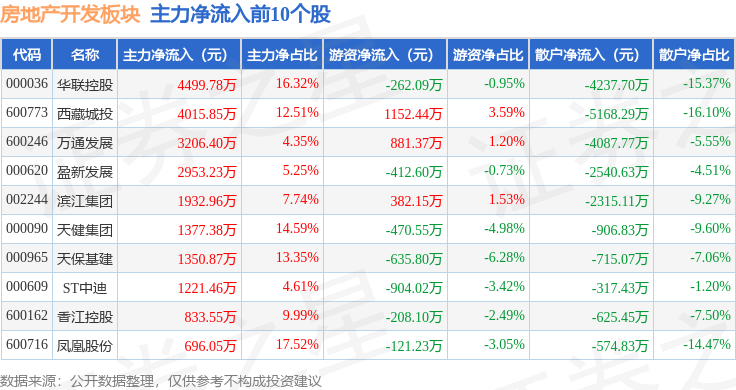 房地产开发板块12月17日涨012%西藏城投领涨主力资金净流出538亿元(图3)