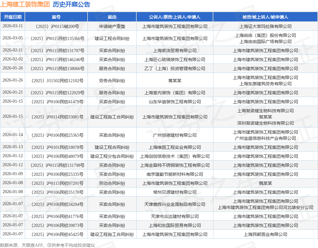 上海建工装饰集团作为被告被上诉人的1起涉及建设工程合同纠纷的诉讼将于2025年1