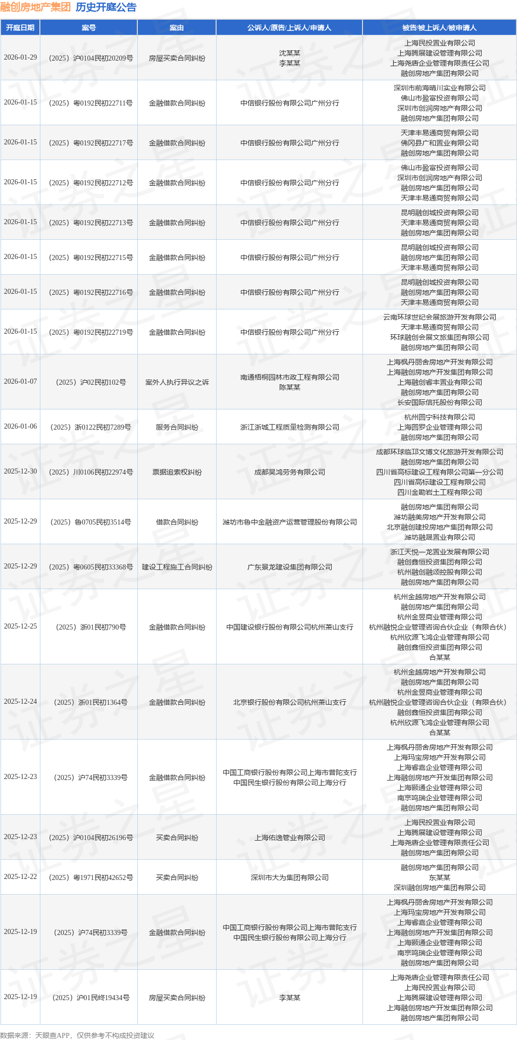 融创房地产集团作为被告被上诉人的1起涉及金融借款合同纠纷的诉讼将于2025年12