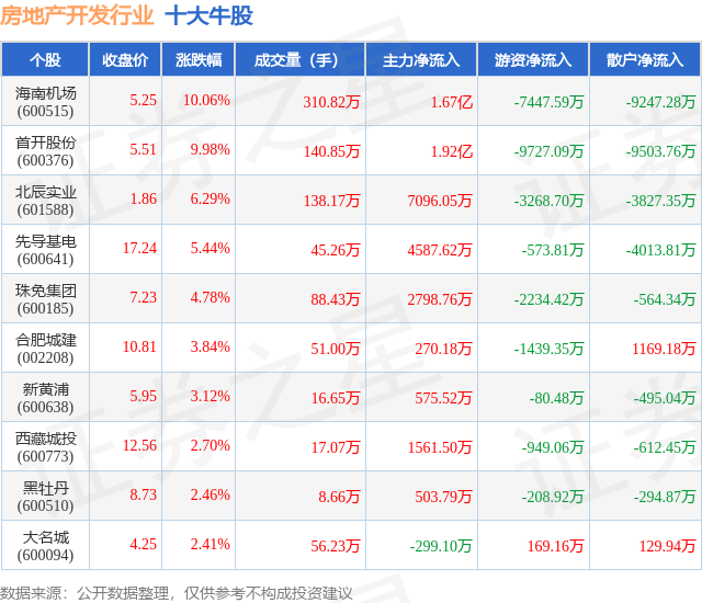 熊猫体育：12月22日房地产开发行业十大牛股一览