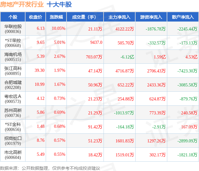 12月23日房地产开发行业十大牛股一览(图1)