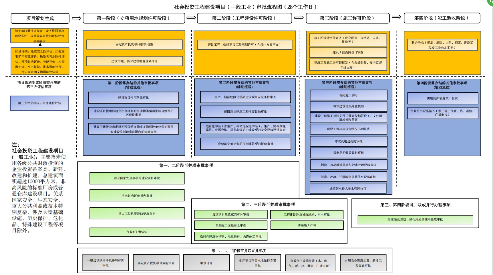 新疆优化工程建设项目审批流程(图1)