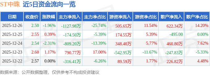 ST中珠（600568）12月26日主力资金净卖出112798万元(图1)