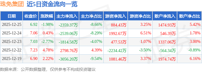 珠免集团（600185）12月25日主力资金净卖出235937万元(图1)