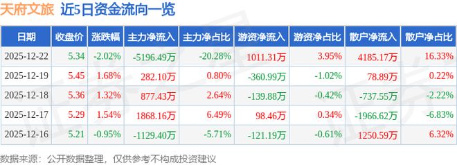 天府文旅（000558）12月22日主力资金净卖出519649万元(图1)
