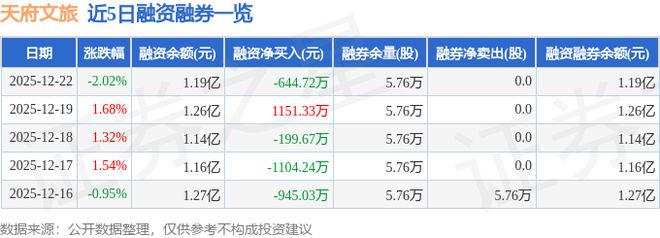 天府文旅（000558）12月22日主力资金净卖出519649万元(图2)