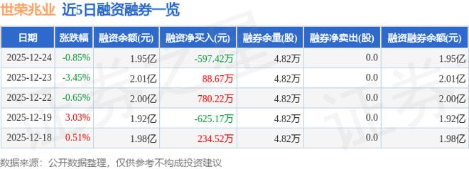 世荣兆业（002016）12月24日主力资金净卖出160028万元(图2)