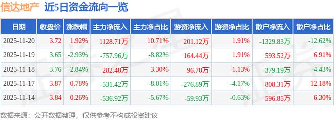信达地产（600657）11月20日主力资金净买入112871万元(图1)