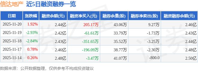 信达地产（600657）11月20日主力资金净买入112871万元(图2)