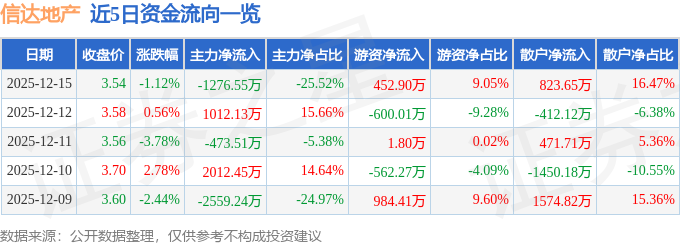股票行情快报:信达地产(600657)12月15日主力资金净卖出127655万元(图1)