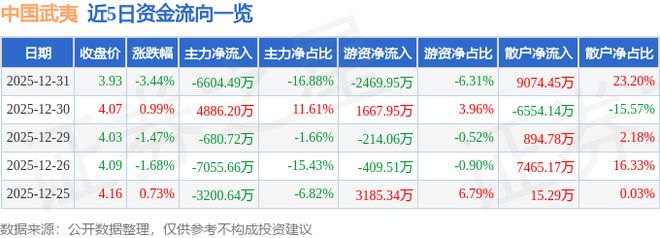 中国武夷（000797）12月31日主力资金净卖出660449万元