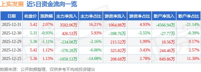 上实发展（600748）12月31日主力资金净买入350206万元