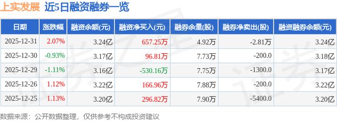 上实发展（600748）12月31日主力资金净买入350206万元(图2)