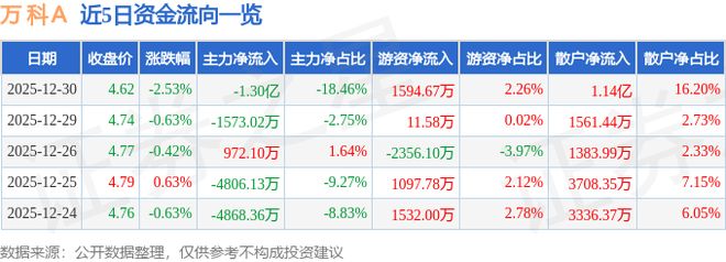 万科Ａ（000002）12月30日主力资金净卖出130亿元
