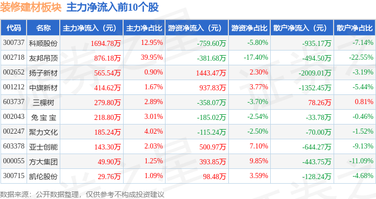 装修建材板块12月31日跌021%扬子新材领跌主力资金净流出224亿元(图3)