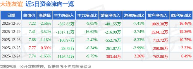 大连友谊（000679）12月30日主力资金净卖出58783万元