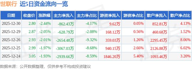 世联行（002285）12月30日主力资金净卖出86243万元