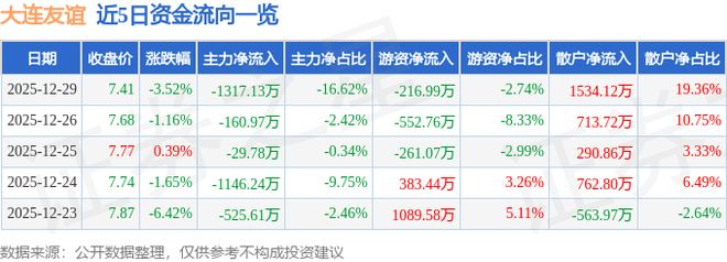 大连友谊（000679）12月29日主力资金净卖出131713万元